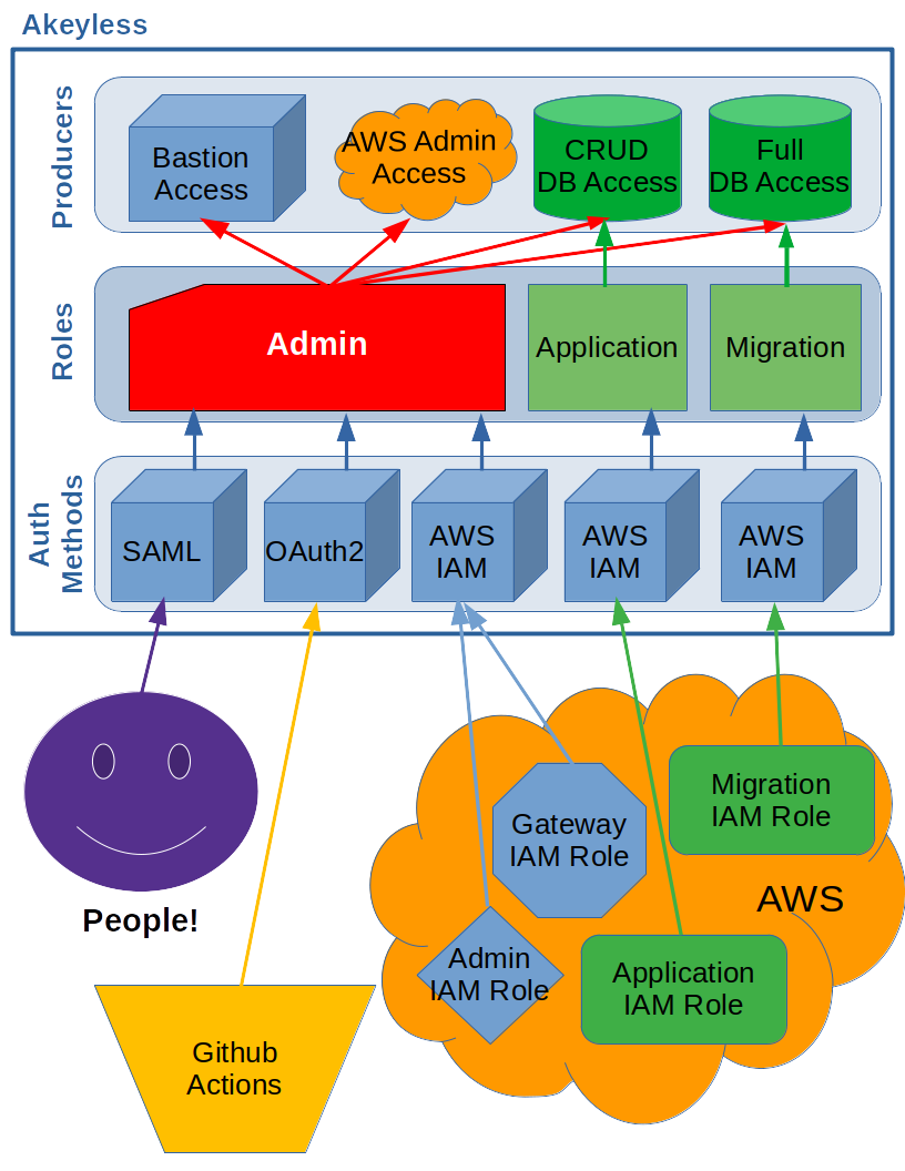 Access Diagram